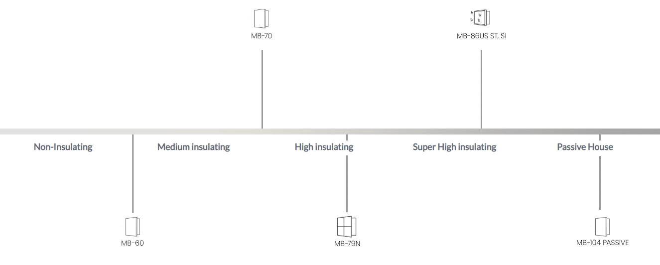 Alupro Insulation Maisons Passives - Profilés de fenêtres et de portes en aluminium, PVC et bois - Profilé de fenêtre