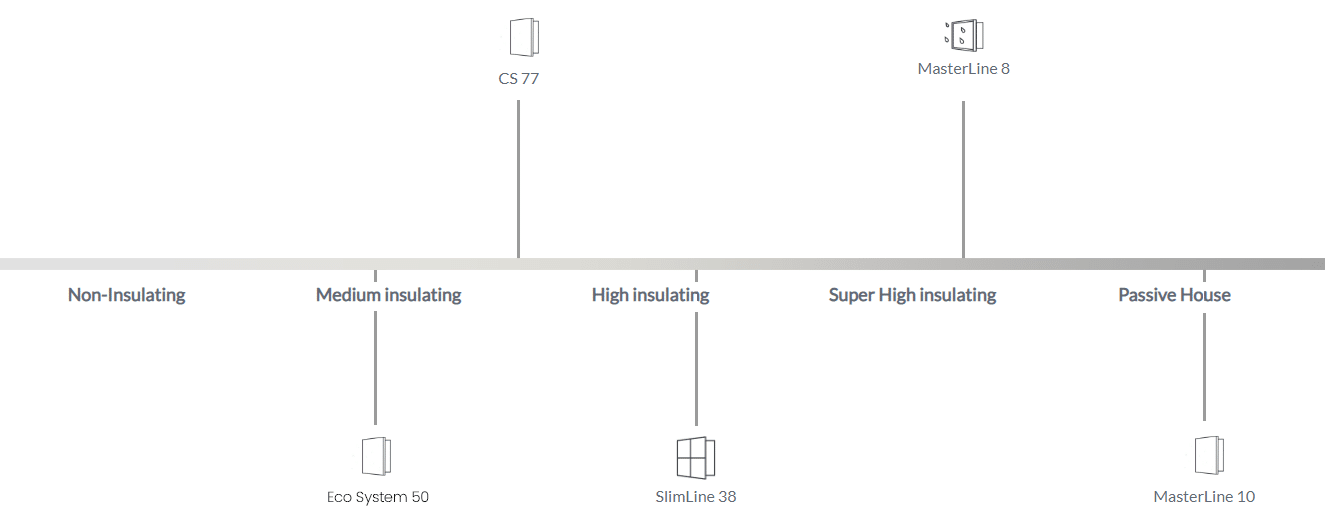 Reynaers Insulation Passive Houses - Ramen en Deuren Profielen in Aluminium, PVC en Hout - Raam Profiel